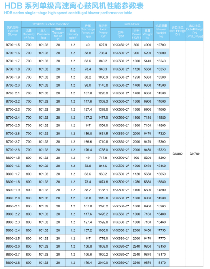 单级高速离心鼓风机