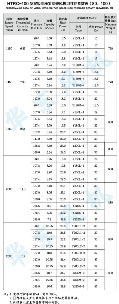 HTRC-100型双级串联麻豆精品一区二区风机