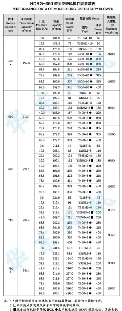 HDRG-350型麻豆精品一区二区鼓风机性能参数表