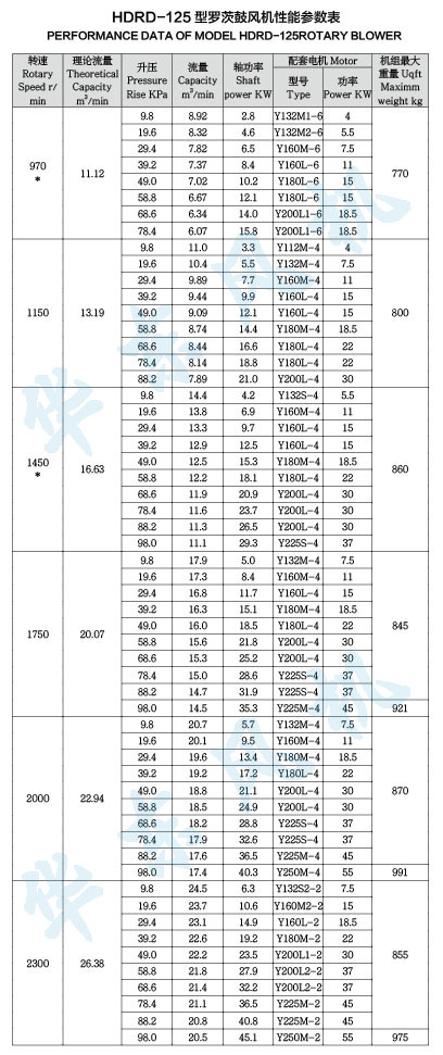 HDRD-125型麻豆精品一区二区鼓风机性能参数表